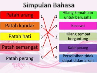 Patah arang
Patah kandar
Patah hati
Patah semangat
Kecewa
Hilang tempat
bergantung
Kalah perang
Patah perang
Perselisihan tidak
dapat didamaikan
Hilang kemahuan
untuk berusaha1
2
3
4
5
1
2
3
4
5
 