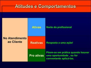 Atitudes e Comportamentos No Atendimento ao Cliente Ativas Norte do profissional Reativas Resposta a uma ação! Pro ativas Põem-se em prática quando houver uma oportunidade , ou for conveniente aplicá-las. 