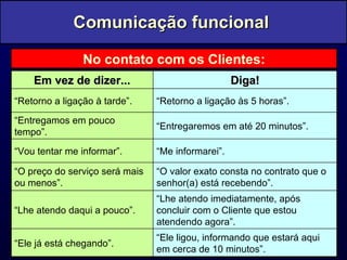 Comunicação funcional  No contato com os Clientes: Em vez de dizer... Diga! “ Retorno a ligação à tarde”. “ Retorno a ligação às 5 horas”. “ Entregamos em pouco tempo”. “ Entregaremos em até 20 minutos”. “ Vou tentar me informar”. “ Me informarei”. “ O preço do serviço será mais ou menos”. “ O valor exato consta no contrato que o senhor(a) está recebendo”. “ Lhe atendo daqui a pouco”. “ Lhe atendo imediatamente, após concluir com o Cliente que estou atendendo agora”. “ Ele já está chegando”. “ Ele ligou, informando que estará aqui em cerca de 10 minutos”. 