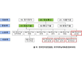 출 처 : 한국인터넷진흥원, 국가직무능력표준(정보보호)
 