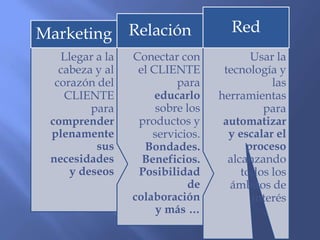 Usar la
tecnología y
las
herramientas
para
automatizar
y escalar el
proceso
alcanzando
todos los
ámbitos de
interés
Red
Conectar con
el CLIENTE
para
educarlo
sobre los
productos y
servicios.
Bondades.
Beneficios.
Posibilidad
de
colaboración
y más …
Relación
Llegar a la
cabeza y al
corazón del
CLIENTE
para
comprender
plenamente
sus
necesidades
y deseos
Marketing
 