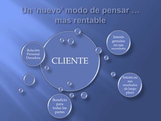 CLIENTE
Relación
Personal
Duradera
Interés
genuino
en sus
necesidades
Interés en
sus
resultados
de largo
plazo
Beneficio
para
todas las
partes
 