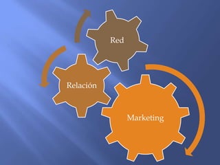 Marketing
Relación
Red
 