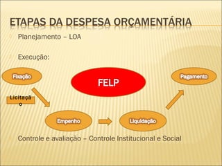  Planejamento – LOA
 Execução:
 Controle e avaliação – Controle Institucional e Social
Licitaçã
o
 