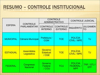 ESFERA
CONTROLE
PARLAMENTAR
CONTROLE
ADMINISTRATIVO
CONTROLE JUDICIAL
CONTROLE
INTERNO
CONTROLE
EXTERNO
INQUÉRITO
JULGAMEN
TO
MUNICIPAL Câmara Municipal
Prefeitura /
CGM
TCE
POLÍCIA
CÍVIL / MPE
TJ
ESTADUAL
Assembléia
Legislativa
Governo
Estadual
/ CGE
TCE
POLÍCIA
CÍVIL / MPE
TJ
FEDERAL
Congresso
Nacional
Governo
Federal
/ CGU
TCU
POLÍCIA
FEDERAL /
MPF
TRF / STJ /
STF
 