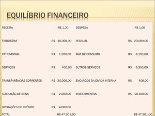 RECEITA R$ 1,00 DESPESA R$ 1,00
TRIBUTÁRIA R$ 10.000,00 PESSOAL R$ 23.000,00
PATRIMONIAL R$ 1.500,00 MAT DE CONSUMO R$ 8.100,00
SERVIÇOS R$ 400,00 OUTROS SERVIÇOS R$ 6.300,00
TRANSFARÊNCIAS CORRENTES R$ 30.000,00 ENCARGOS DA DÍVIDA INTERNA R$ 400,00
ALIENAÇÃO DE BENS R$ 2.000,00 INVESTIMENTOS R$ 10.100,00
OPERAÇÕES DE CRÉDITO R$ 4.000,00    
TOTAL R$ 47.901,00  R$ 47.901,00
 