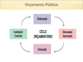 Orçamento Público
 