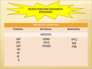 IMPOSTOS COBRADOS
FEDERAL ESTADUAL MUNICIPAL
IMPOSTOS:
IGF
ITR
IOF
IPI
IR
IE
II
ICMS
IPVA
ITCMD
IPTU
ISS
ITBI
 