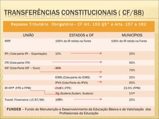 Repasse Tributário Obrigatório– CF Art. 153 §5° e Arts. 157 a 162
UNIÃO ESTADOS e DF MUNICÍPIOS
IRRF 100% do IR retido na Fonte 100% do IR retido na Fonte
IPI ( Cota-parte IPI – Exportação) 10% 25%
ITR (Cota-parte ITR) 50%
IOF (Cota-Parte IOF – Ouro) 30%
70%
ICMS (Cota-parte do ICMS) 25%
IPVA (Cota-Parte do IPVA) 50%
IR+IPI* (FPE e FPM) 21,5% (FPE) 22,5% (FPM)
3% (Sudene,Sudam, Sudeco) 1%*
Transf. Financeira ( LC 87/96) 100% 25%
FUNDEB – Fundo de Manutenção e Desenvolvimento da Educação Básica e de Valorização dos
Profissionais da Educação
 
