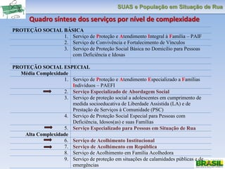 SUAS e População em Situação de Rua
Quadro síntese dos serviços por nível de complexidade
PROTEÇÃO SOCIAL BÁSICA
1. Serviço de Proteção e Atendimento Integral à Família – PAIF
2. Serviço de Convivência e Fortalecimento de Vínculos
3. Serviço de Proteção Social Básica no Domicílio para Pessoas
com Deficiência e Idosas
PROTEÇÃO SOCIAL ESPECIAL
Média Complexidade
1. Serviço de Proteção e Atendimento Especializado a Famílias
Indivíduos – PAEFI
2. Serviço Especializado de Abordagem Social
3. Serviço de proteção social a adolescentes em cumprimento de
medida socioeducativa de Liberdade Assistida (LA) e de
Prestação de Serviços à Comunidade (PSC)
4. Serviço de Proteção Social Especial para Pessoas com
Deficiência, Idosos(as) e suas Famílias
5. Serviço Especializado para Pessoas em Situação de Rua
Alta Complexidade
6. Serviço de Acolhimento Institucional
7. Serviço de Acolhimento em República
8. Serviço de Acolhimento em Família Acolhedora
9. Serviço de proteção em situações de calamidades públicas e de
emergências
 