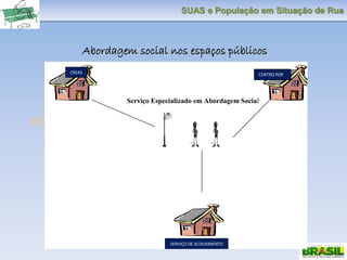 SUAS e População em Situação de Rua
Abordagem social nos espaços públicos
CE
Serviço Especializado em Abordagem Social
CREAS CENTRO POP
SERVIÇO DE ACOLHIMENTO
 