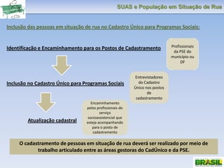 SUAS e População em Situação de Rua
O cadastramento de pessoas em situação de rua deverá ser realizado por meio de
trabalho articulado entre as áreas gestoras do CadÚnico e da PSE.
Inclusão das pessoas em situação de rua no Cadastro Único para Programas Sociais:
Identificação e Encaminhamento para os Postos de Cadastramento Profissionais
da PSE do
município ou
DF
Inclusão no Cadastro Único para Programas Sociais
Atualização cadastral
Entrevistadores
do Cadastro
Único nos postos
de
cadastramento
Encaminhamento
pelos profissionais do
serviço
socioassistencial que
esteja acompanhando
para o posto de
cadastramento
 