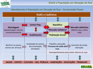SUAS e População em Situação de Rua
SUAS e CadÚnico
Abordagem
(Aproximação, vínculo,
encaminhamento)
Centro Pop. República
Moradia definitiva
(Minha casa, minha
vida)
“Moradia Solidária”
Acolhimento “Habitação Social”
Nenhum ou pouco
acesso aos serviços.
Ampliação do acesso,
documentação,
atividades.
Trabalho, educação.
Processo de saída das
ruas.
Aumento da renda,
educação.
Acompanhamento para evitar retorno às ruas.
SAÚDE – ESPOTE – CULTURA – SEG. PÚBLICA – HABITAÇÃO – EDUCAÇÃO - TRABALHO
Atendimento à População em Situação de Rua – Construindo Fluxos
 
