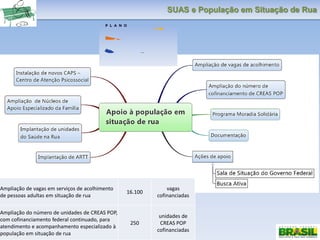 SUAS e População em Situação de Rua
Ampliação de vagas em serviços de acolhimento
de pessoas adultas em situação de rua
16.100
vagas
cofinanciadas
Ampliação do número de unidades de CREAS POP,
com cofinanciamento federal continuado, para
atendimento e acompanhamento especializado à
população em situação de rua
250
unidades de
CREAS POP
cofinanciadas
 