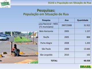 SUAS e População em Situação de Rua
Pesquisas:
População em Situação de Rua
Pesquisa Ano Quantidade
Pesquisa Nacional – MDS
(71 municípios)
2007/2008 31.922
Belo Horizonte 2005 1.157
Recife 2005 888
Porto Alegre 2008 1.203
São Paulo 2009 13.666
São Leopoldo 2010 102
TOTAL: 48.938
 