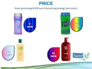 Suave positioning & USP was it low pricing strategy. (per ounce)
 