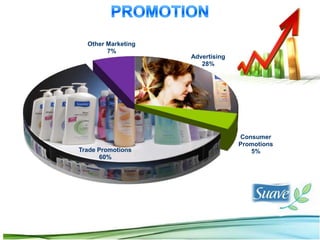 Other Marketing
        7%
                    Advertising
                       28%




                                  Consumer
                                  Promotions
Trade Promotions                     5%
       60%
 