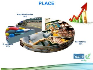 Mass Merchandise
                    20%




                                 Food Stores
Drug Stores                         65%
   15%
 