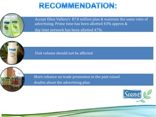 Accept Ellen Vallera’s $7.8 million plan & maintain the same ratio of
advertising. Prime time has been allotted 43% approx &
day time network has been allotted 47%.




Unit volume should not be affected




More reliance on trade promotion in the past raised
doubts about the advertising plan
 