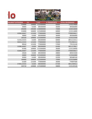 SALARIO*CATEGORIA 
H.E 
T.H.E 
A TRANSPORTE 
TOTAL DEVENGADO 
154000 
184800 
1155000000 
60000 
1155214000 
30800 
61600 
385000000 
36000 
385066800 
246400 
246400 
1540000000 
72000 
1540318400 
154000 
184800 
1155000000 
60000 
1155214000 
41066,66667 
123200 
770000000 
24000 
770065066,7 
30800 
61600 
385000000 
36000 
385066800 
160160 
184800 
1155000000 
62400 
1155222560 
51333,33333 
61600 
385000000 
60000 
385111333,3 
94453,33333 
123200 
770000000 
55200 
770149653,3 
98560 
123200 
770000000 
57600 
770156160 
53386,66667 
61600 
385000000 
62400 
385115786,7 
92400 
184800 
1155000000 
36000 
1155128400 
41066,66667 
123200 
770000000 
24000 
770065066,7 
24640 
61600 
385000000 
28800 
385053440 
30800 
184800 
1155000000 
12000 
1155042800 
36960 
61600 
385000000 
43200 
385080160 
184800 
184800 
1155000000 
72000 
1155256800 
61600 
123200 
770000000 
36000 
770097600 
57493,33333 
61600 
385000000 
67200 
385124693,3 
104720 
184800 
1155000000 
40800 
1155145520  