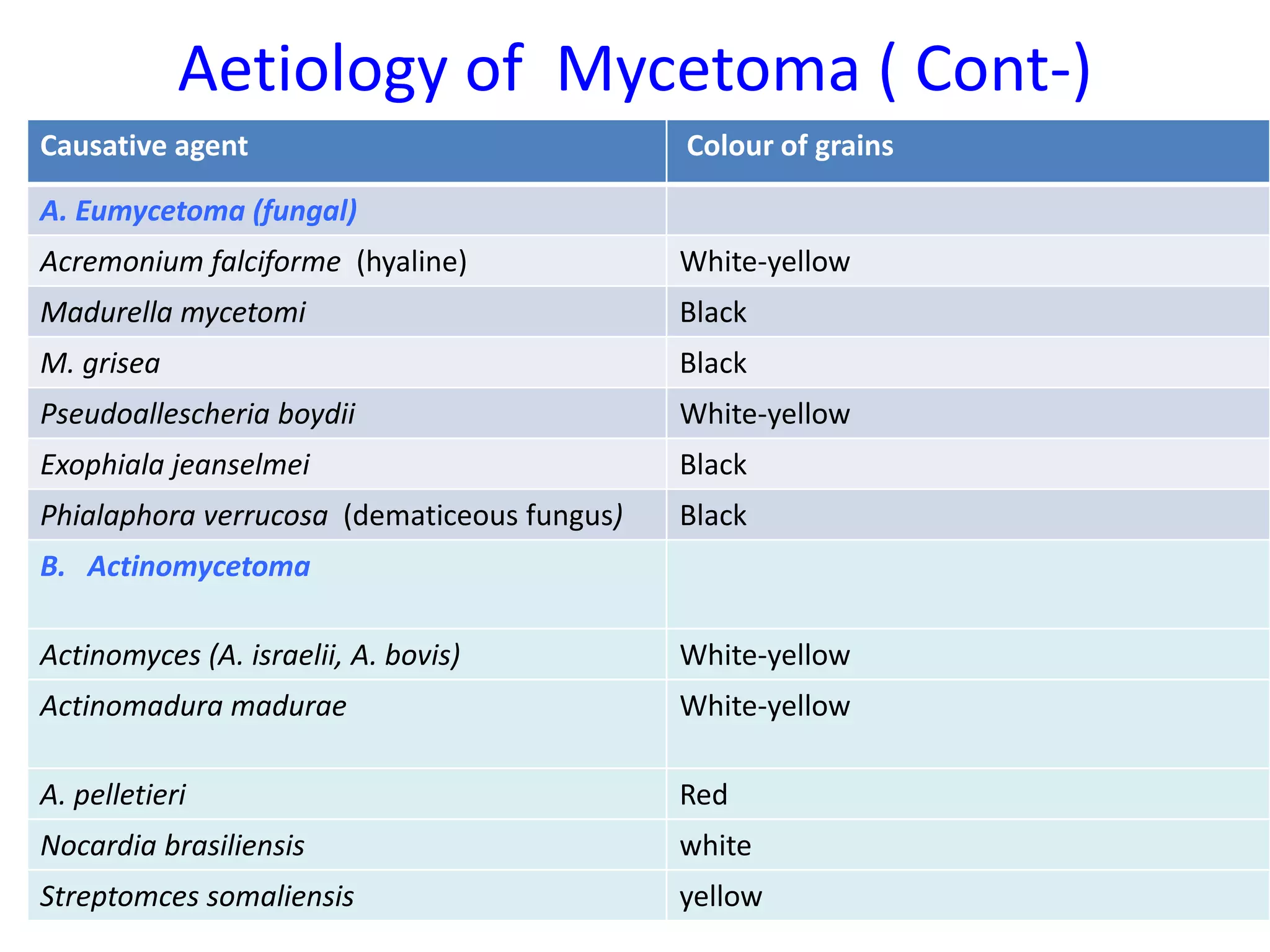 Sub cutaneous fungal infections for mbbs students | PPTX