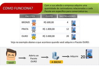 COMO FUNCIONA?COMO FUNCIONA?
Com a sua adesão a empresa adquire uma
quantidade de rastreadores relacionadas a cada
Pacote em específico para comercializá-los.
PACOTES CUSTO RASTREADORES
BRONZE R$ 600,00 4
PRATA R$ 1.800,00 12
OURO R$ 3.000,00 20
vocêvocê
Aderiu ao
Pacote
OURO A BBOMA BBOM
Adquire
2020
Veja no exemplo abaixo o que acontece quando você adquire o Pacote OURO:
 