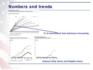 Numbers and trends % of securitized loan balances increasing Interest Only loans and NegAm loans 