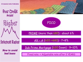 PRIME  (more than  680 ) : about 6% Sub Prime Mortgage  ( 620  Down) : 9~10% Alt – A  ( 620 ~680 ) : 7~8% FICO Fixed rate -> Adjustable rate after 2 YEARS 