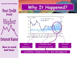 Why It Happened? S & LA Bankruptcy LTCM Bankruptcy  Asian Financial Crisis Terrorist Attacks Low Rates + House Price up = Sub. Mortgage UP 