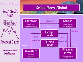 Crisis Goes Global Borrower Low credit Sub prime mortgage Lender Higher Rates Sell Mortgages Repayment Loan Financial Firms Mortgage-based Securities Sell Mort. Invest. Hedge Funds Private Funds Sell Securities Investors Individual Corporate Sell Securities Invest. 