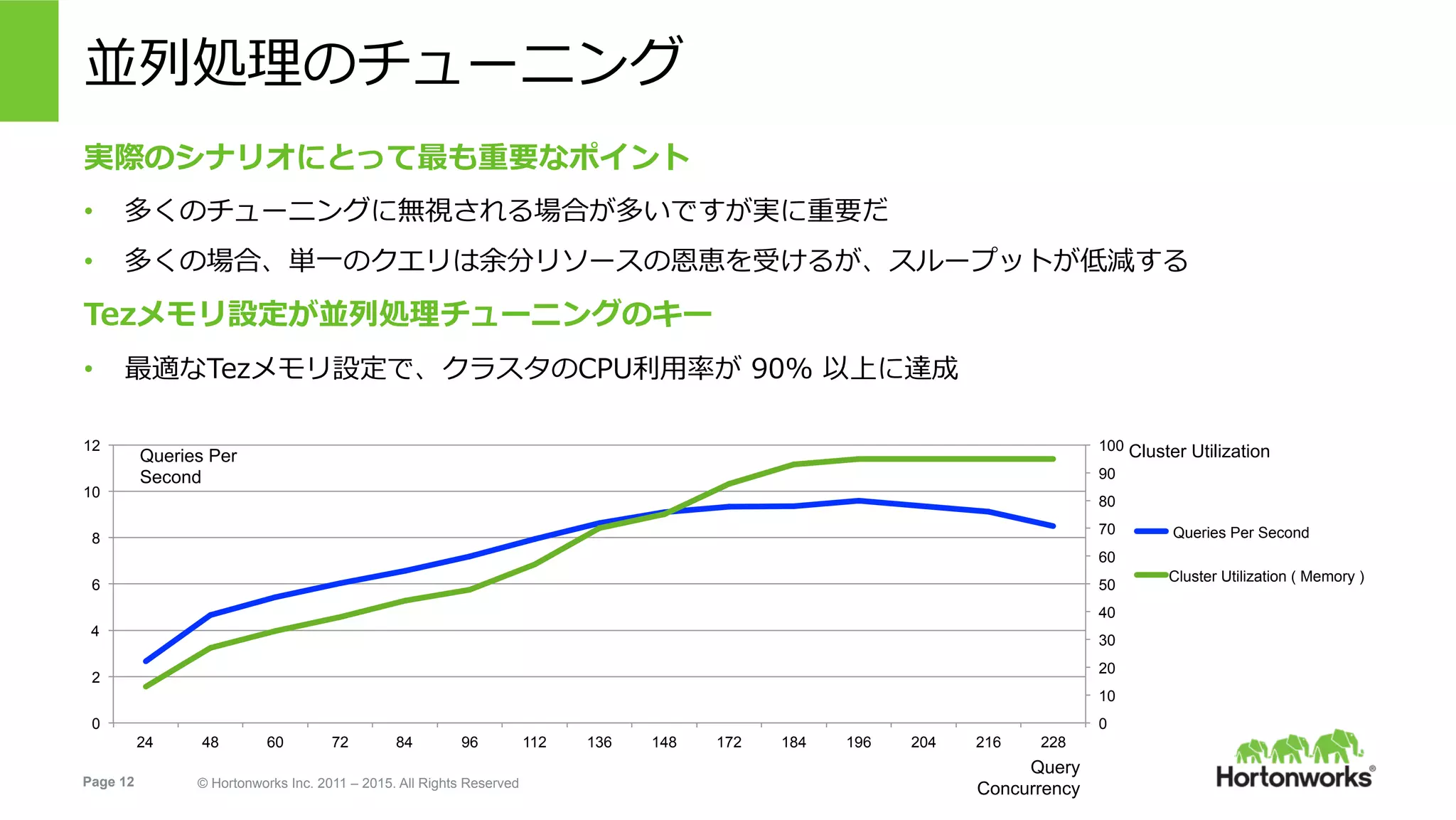 Page 12 © Hortonworks Inc. 2011 – 2015. All Rights Reserved
0
10
20
30
40
50
60
70
80
90
100
0
2
4
6
8
10
12
24 48 60 72 84 96 112 136 148 172 184 196 204 216 228
Queries Per Second
Cluster Utilization ( Memory )
並列処理のチューニング
実際のシナリオにとって最も重要なポイント
•  多くのチューニングに無視される場合が多いですが実に重要だ
•  多くの場合、単⼀のクエリは余分リソースの恩恵を受けるが、スループットが低減する
Tezメモリ設定が並列処理チューニングのキー
•  最適なTezメモリ設定で、クラスタのCPU利⽤率が 90% 以上に達成
Cluster UtilizationQueries Per
Second
Query
Concurrency
 