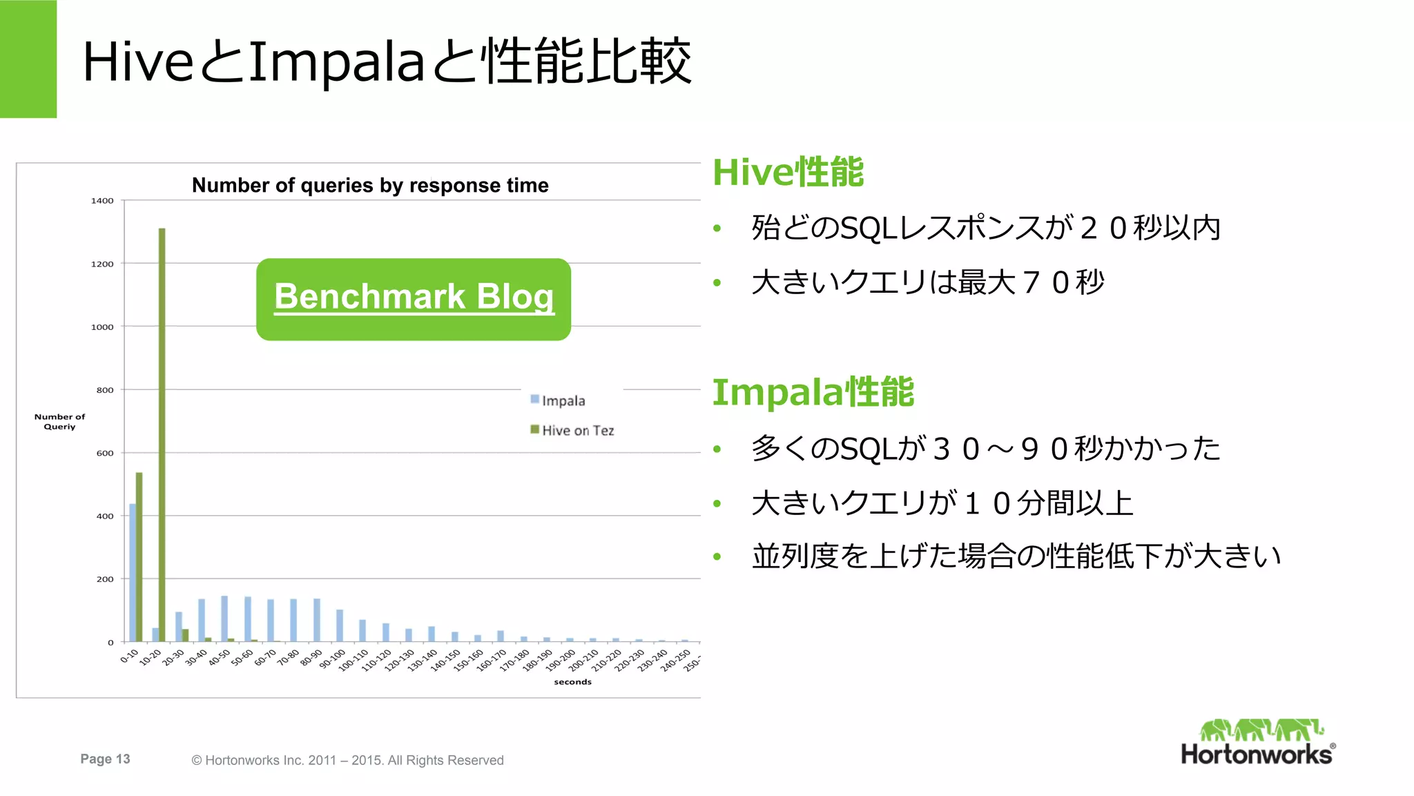 Page 13 © Hortonworks Inc. 2011 – 2015. All Rights Reserved
HiveとImpalaと性能⽐較
Hive性能
•  殆どのSQLレスポンスが２０秒以内
•  ⼤きいクエリは最⼤７０秒
Impala性能
•  多くのSQLが３０〜９０秒かかった
•  ⼤きいクエリが１０分間以上
•  並列度を上げた場合の性能低下が⼤きい
Benchmark Blog
Number of queries by response time
 