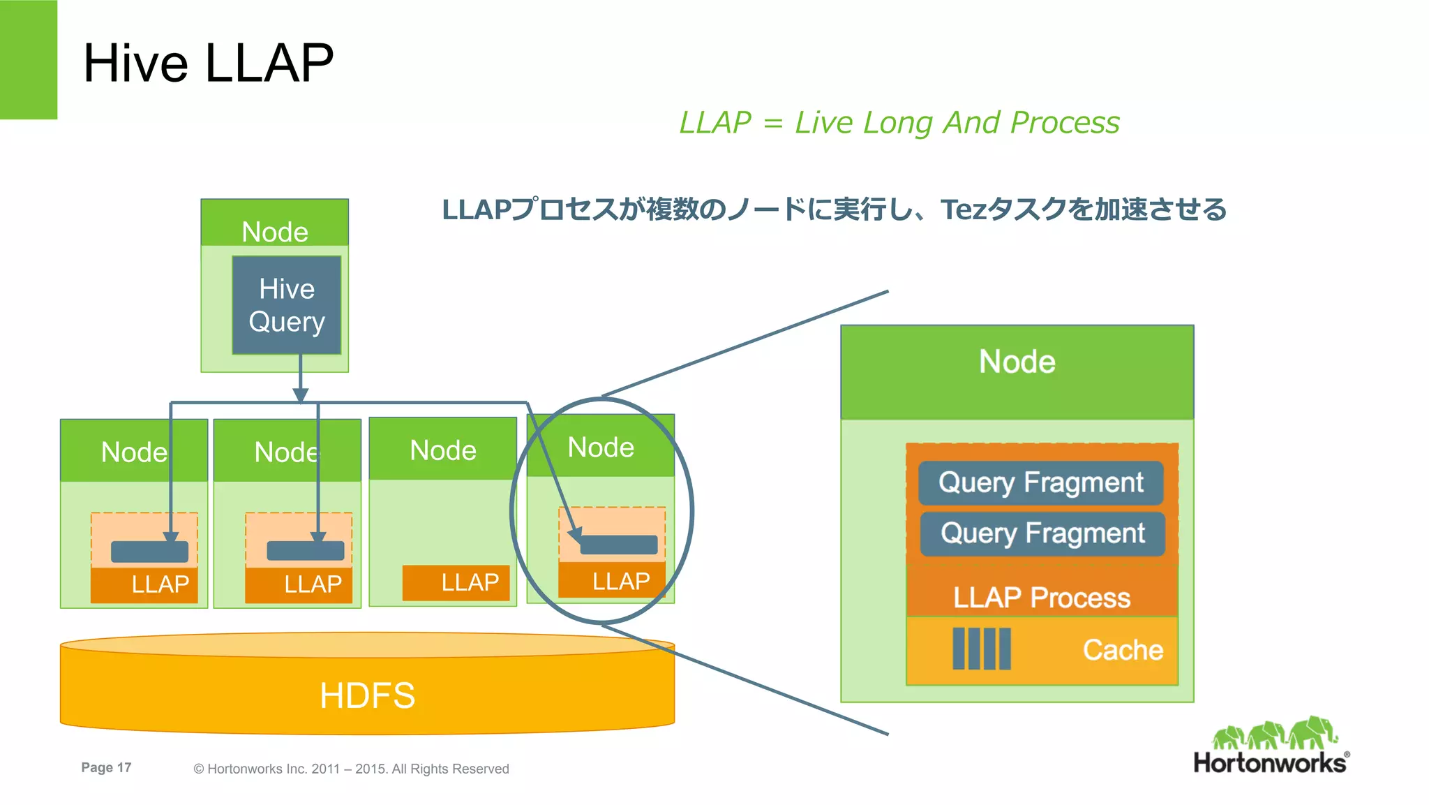 Page 17 © Hortonworks Inc. 2011 – 2015. All Rights Reserved
Hive LLAP
HDFS
LLAPプロセスが複数のノードに実⾏し、Tezタスクを加速させる
Node
Hive
Query
Node NodeNode Node
LLAP LLAP LLAP LLAP
LLAP = Live Long And Process
 