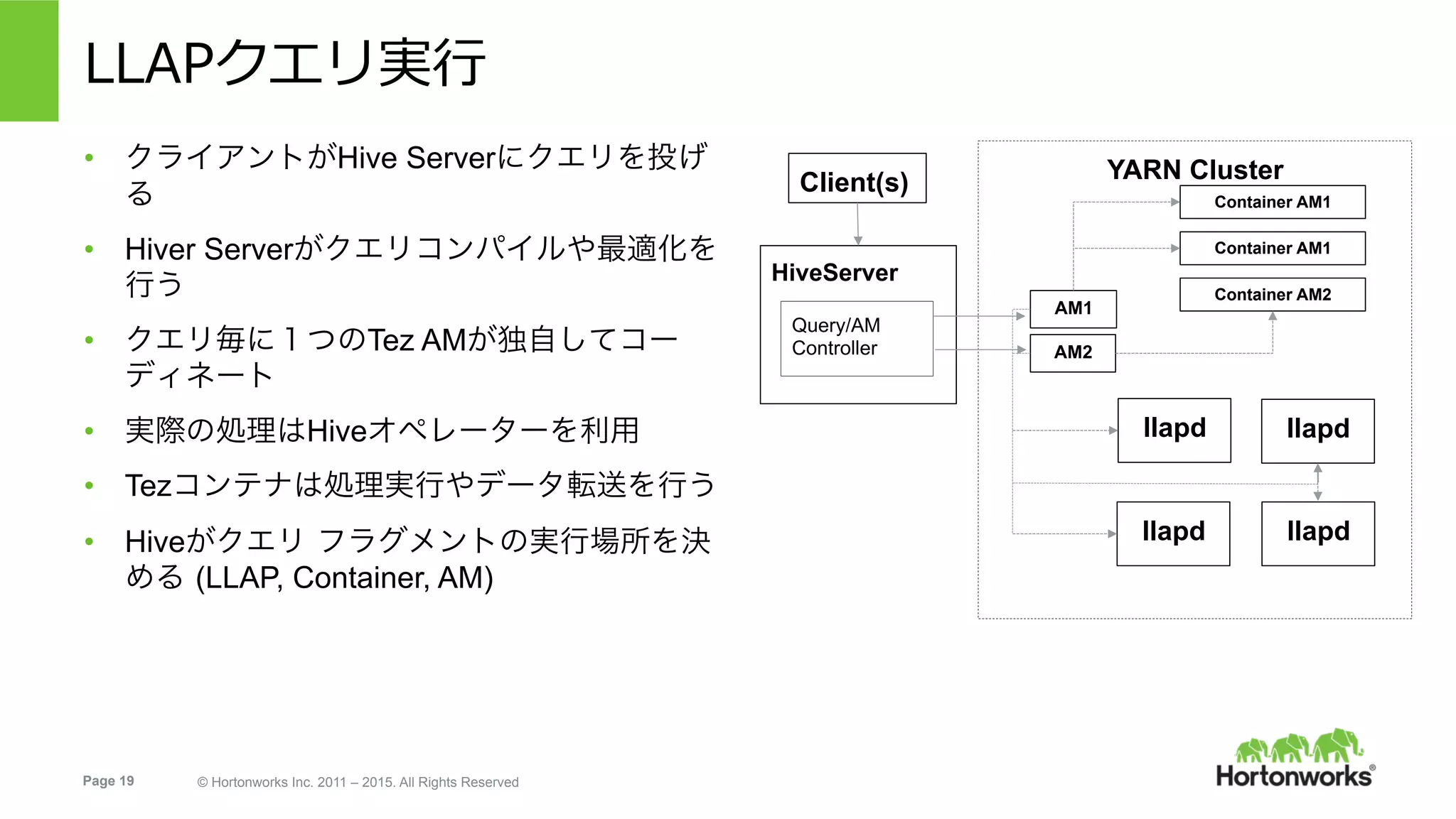 Page 19 © Hortonworks Inc. 2011 – 2015. All Rights Reserved
LLAPクエリ実⾏
•  クライアントがHive Serverにクエリを投げ
る
•  Hiver Serverがクエリコンパイルや最適化を
行う
•  クエリ毎に１つのTez AMが独自してコー
ディネート
•  実際の処理はHiveオペレーターを利用
•  Tezコンテナは処理実行やデータ転送を行う
•  Hiveがクエリ フラグメントの実行場所を決
める (LLAP, Container, AM)
HiveServer
Query/AM
Controller
Client(s) YARN Cluster
AM1
llapd llapd
llapd
Container AM1
Container AM1
llapd
Container AM2
AM2
 