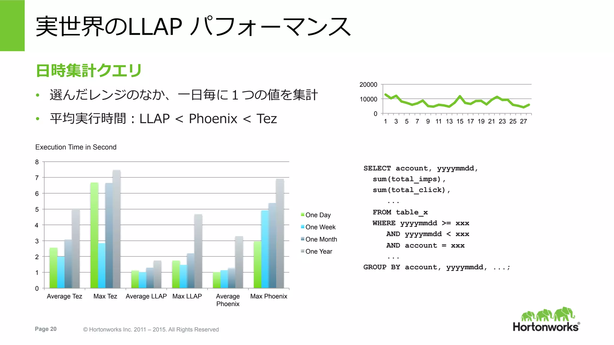 Page 20 © Hortonworks Inc. 2011 – 2015. All Rights Reserved
実世界のLLAP パフォーマンス
0
10000
20000
1 3 5 7 9 11 13 15 17 19 21 23 25 27
⽇時集計クエリ
•  選んだレンジのなか、⼀⽇毎に１つの値を集計
•  平均実⾏時間：LLAP < Phoenix < Tez
Execution Time in Second
0
1
2
3
4
5
6
7
8
Average Tez Max Tez Average LLAP Max LLAP Average
Phoenix
Max Phoenix
One Day
One Week
One Month
One Year
SELECT account, yyyymmdd,
sum(total_imps),
sum(total_click),
...
FROM table_x
WHERE yyyymmdd >= xxx
AND yyyymmdd < xxx
AND account = xxx
...
GROUP BY account, yyyymmdd, ...;
 