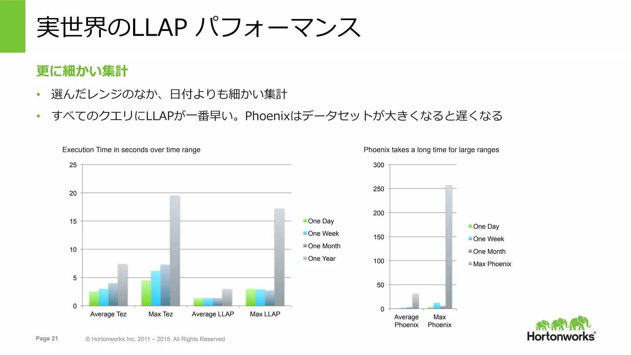 Page 21 © Hortonworks Inc. 2011 – 2015. All Rights Reserved
実世界のLLAP パフォーマンス
Execution Time in seconds over time range
0
5
10
15
20
25
Average Tez Max Tez Average LLAP Max LLAP
One Day
One Week
One Month
One Year
0
50
100
150
200
250
300
Average
Phoenix
Max
Phoenix
One Day
One Week
One Month
Max Phoenix
Phoenix takes a long time for large ranges
更に細かい集計
•  選んだレンジのなか、⽇付よりも細かい集計
•  すべてのクエリにLLAPが⼀番早い。Phoenixはデータセットが⼤きくなると遅くなる
 