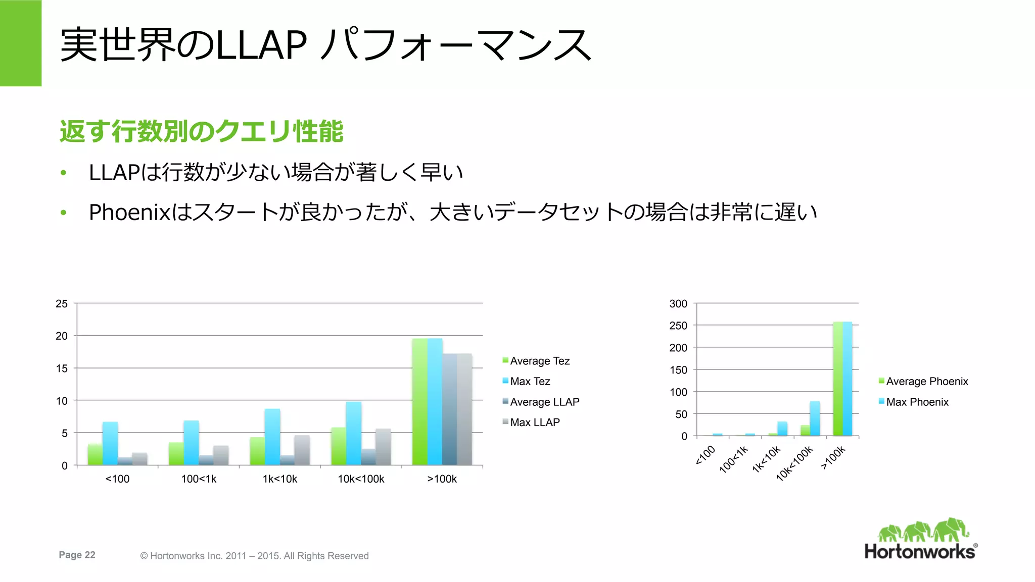 Page 22 © Hortonworks Inc. 2011 – 2015. All Rights Reserved
実世界のLLAP パフォーマンス
返す⾏数別のクエリ性能
•  LLAPは⾏数が少ない場合が著しく早い
•  Phoenixはスタートが良かったが、⼤きいデータセットの場合は⾮常に遅い
0
5
10
15
20
25
<100 100<1k 1k<10k 10k<100k >100k
Average Tez
Max Tez
Average LLAP
Max LLAP
0
50
100
150
200
250
300
Average Phoenix
Max Phoenix
 