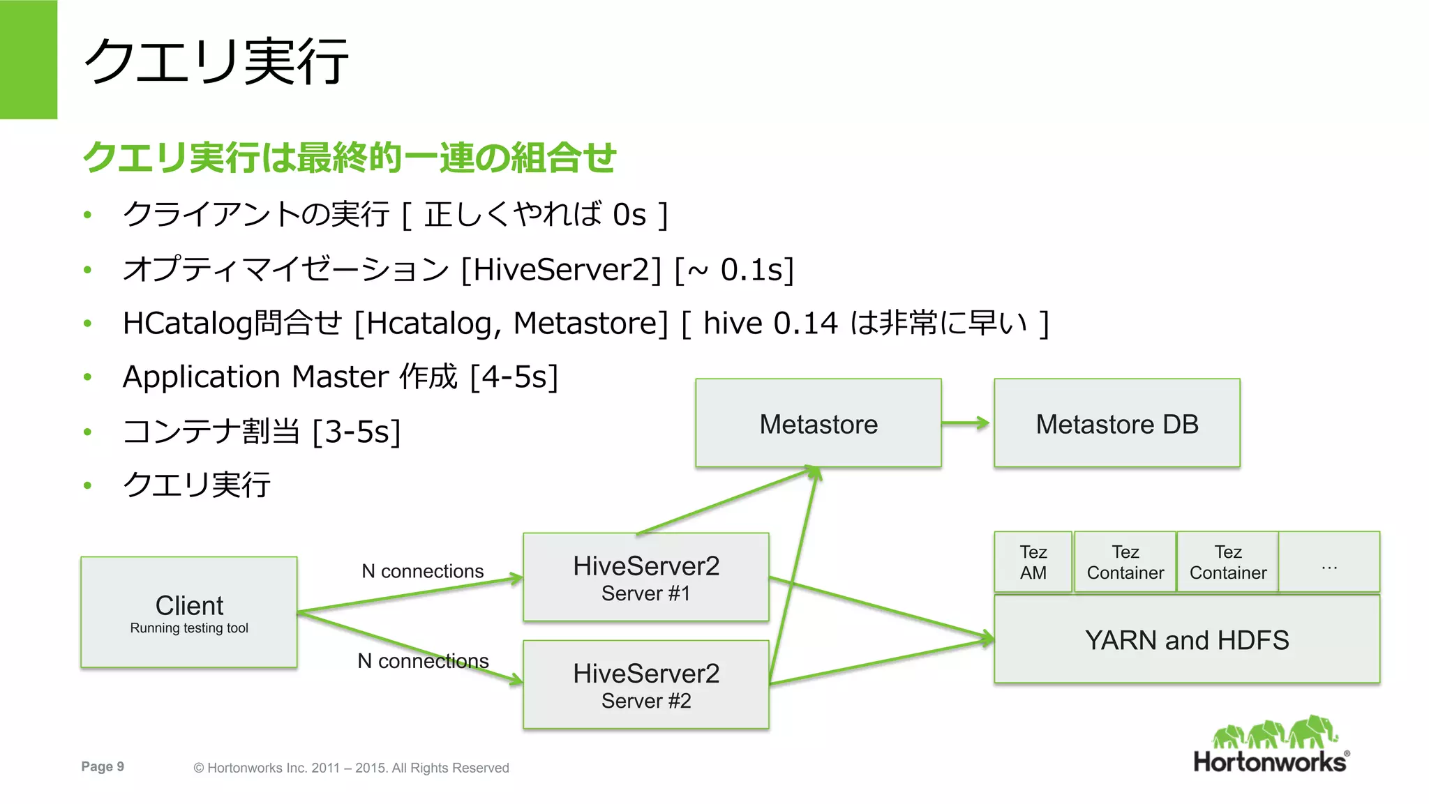 Page 9 © Hortonworks Inc. 2011 – 2015. All Rights Reserved
クエリ実⾏
クエリ実⾏は最終的⼀連の組合せ
•  クライアントの実⾏ [ 正しくやれば 0s ]
•  オプティマイゼーション [HiveServer2] [~ 0.1s]
•  HCatalog問合せ [Hcatalog, Metastore] [ hive 0.14 は⾮常に早い ]
•  Application Master 作成 [4-5s]
•  コンテナ割当 [3-5s]
•  クエリ実⾏
YARN and HDFS
HiveServer2
Server #1
Client
Running testing tool
N connections
N connections
Metastore Metastore DB
HiveServer2
Server #2
Tez
AM
Tez
Container
Tez
Container
…
 