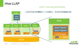 Page 17 ? Hortonworks Inc. 2011 C 2015. All Rights Reserved
Hive LLAP
HDFS
LLAPץ}ΥΩ`ɤˌg?Tez٤
Node
Hive
Query
Node NodeNode Node
LLAP LLAP LLAP LLAP
LLAP = Live Long And Process
 