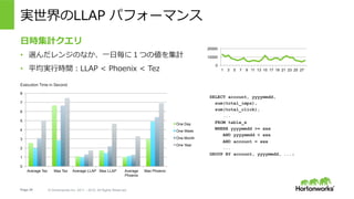 Page 20 ? Hortonworks Inc. 2011 C 2015. All Rights Reserved
gLLAP ѥե`ޥ
0
10000
20000
1 3 5 7 9 11 13 15 17 19 21 23 25 27
?rӋ
?? x󥸤Τʤ??ˣĤ΂Ӌ
?? ƽg?rgLLAP < Phoenix < Tez
Execution Time in Second
0
1
2
3
4
5
6
7
8
Average Tez Max Tez Average LLAP Max LLAP Average
Phoenix
Max Phoenix
One Day
One Week
One Month
One Year
SELECT account, yyyymmdd,
sum(total_imps),
sum(total_click),
...
FROM table_x
WHERE yyyymmdd >= xxx
AND yyyymmdd < xxx
AND account = xxx
...
GROUP BY account, yyyymmdd, ...;
 