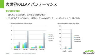 Page 21 ? Hortonworks Inc. 2011 C 2015. All Rights Reserved
gLLAP ѥե`ޥ
Execution Time in seconds over time range
0
5
10
15
20
25
Average Tez Max Tez Average LLAP Max LLAP
One Day
One Week
One Month
One Year
0
50
100
150
200
250
300
Average
Phoenix
Max
Phoenix
One Day
One Week
One Month
Max Phoenix
Phoenix takes a long time for large ranges
˼Ӌ
?? x󥸤Τʤ?⼚Ӌ
?? ٤ƤΥLLAP?礤Phoenixϥǩ`åȤ?ʤWʤ
 