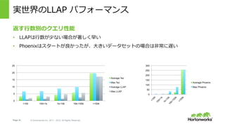 Page 22 ? Hortonworks Inc. 2011 C 2015. All Rights Reserved
gLLAP ѥե`ޥ
?eΥ
?? LLAP?٤ʤϤ礤
?? Phoenixϥ`Ȥä?ǩ`åȤΈϤ?W
0
5
10
15
20
25
<100 100<1k 1k<10k 10k<100k >100k
Average Tez
Max Tez
Average LLAP
Max LLAP
0
50
100
150
200
250
300
Average Phoenix
Max Phoenix
 