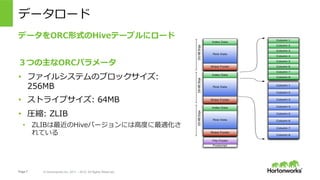 Page 7 ? Hortonworks Inc. 2011 C 2015. All Rights Reserved
ǩ``
ǩ`ORCʽHiveƩ`֥˥`
ĤORCѥ`
?? ե륷ƥΥ֥å:
256MB
?? ȥ饤ץ: 64MB
?? Rs: ZLIB
?? ZLIBHiveЩ`ˤ?Ȥm
Ƥ
 
