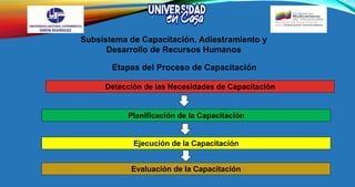 Etapas del Proceso de Capacitación
Detección de las Necesidades de Capacitación
Planificación de la Capacitación
Ejecución de la Capacitación
Evaluación de la Capacitación
Subsistema de Capacitación, Adiestramiento y
Desarrollo de Recursos Humanos
 