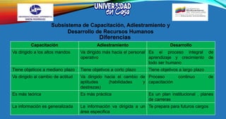 Diferencias
Capacitación Adiestramiento Desarrollo
Va dirigido a los altos mandos Va dirigido más hacia el personal
operativo
Es el proceso integral de
aprendizaje y crecimiento de
todo ser humano
Tiene objeticos a mediano plazo Tiene objetivos a corto plazo Tiene objetivos a largo plazo
Va dirigido al cambio de actitud Va dirigido hacia el cambio de
aptitudes (habilidades y
destrezas)
Proceso continuo de
capacitación
Es más teórica Es más práctica Es un plan institucional , planes
de carreras
La información es generalizada La información va dirigida a un
área especifica
Te prepara para futuros cargos
Subsistema de Capacitación, Adiestramiento y
Desarrollo de Recursos Humanos
 