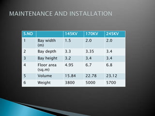 S.NO 145KV 170KV 245KV
1 Bay width
(m)
1.5 2.0 2.0
2 Bay depth 3.3 3.35 3.4
3 Bay height 3.2 3.4 3.4
4 Floor area
(sq.m)
4.95 6.7 6.8
5 Volume 15.84 22.78 23.12
6 Weight 3800 5000 5700
 