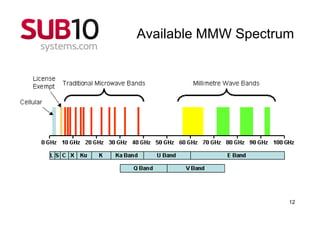 Available MMW Spectrum




                     12
 