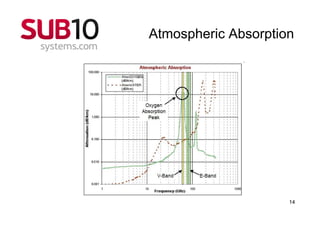 Atmospheric Absorption




                     14
 