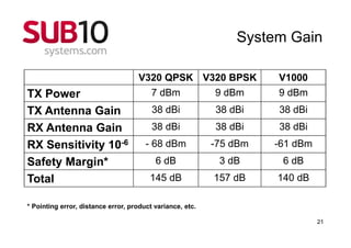 System Gain

                                    V320 QPSK V320 BPSK              V1000
TX Power                              7 dBm     9 dBm                9 dBm
TX Antenna Gain                          38 dBi            38 dBi    38 dBi
RX Antenna Gain                          38 dBi            38 dBi    38 dBi
RX Sensitivity 10-6                    - 68 dBm            -75 dBm   -61 dBm
Safety Margin*                            6 dB              3 dB      6 dB
Total                                   145 dB             157 dB    140 dB

* Pointing error, distance error, product variance, etc.

                                                                               21
 