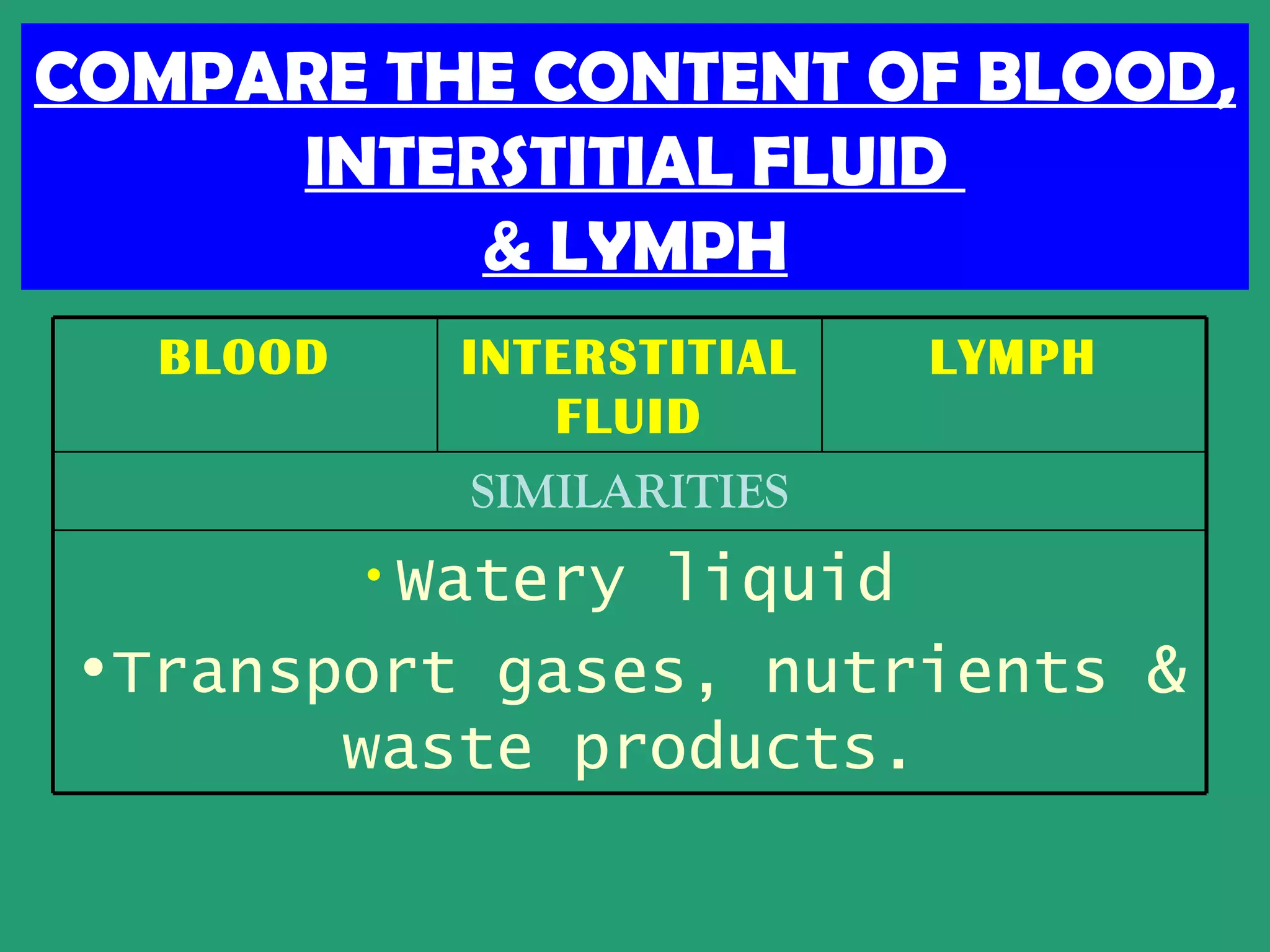 COMPARE THE CONTENT OF BLOOD,
     INTERSTITIAL FLUID
          & LYMPH
   BLOOD     INTERSTITIAL    LYMPH
                FLUID
              SIMILARITIES
           • Watery
               liquid
•Transport gases, nutrients &
       waste products.
 